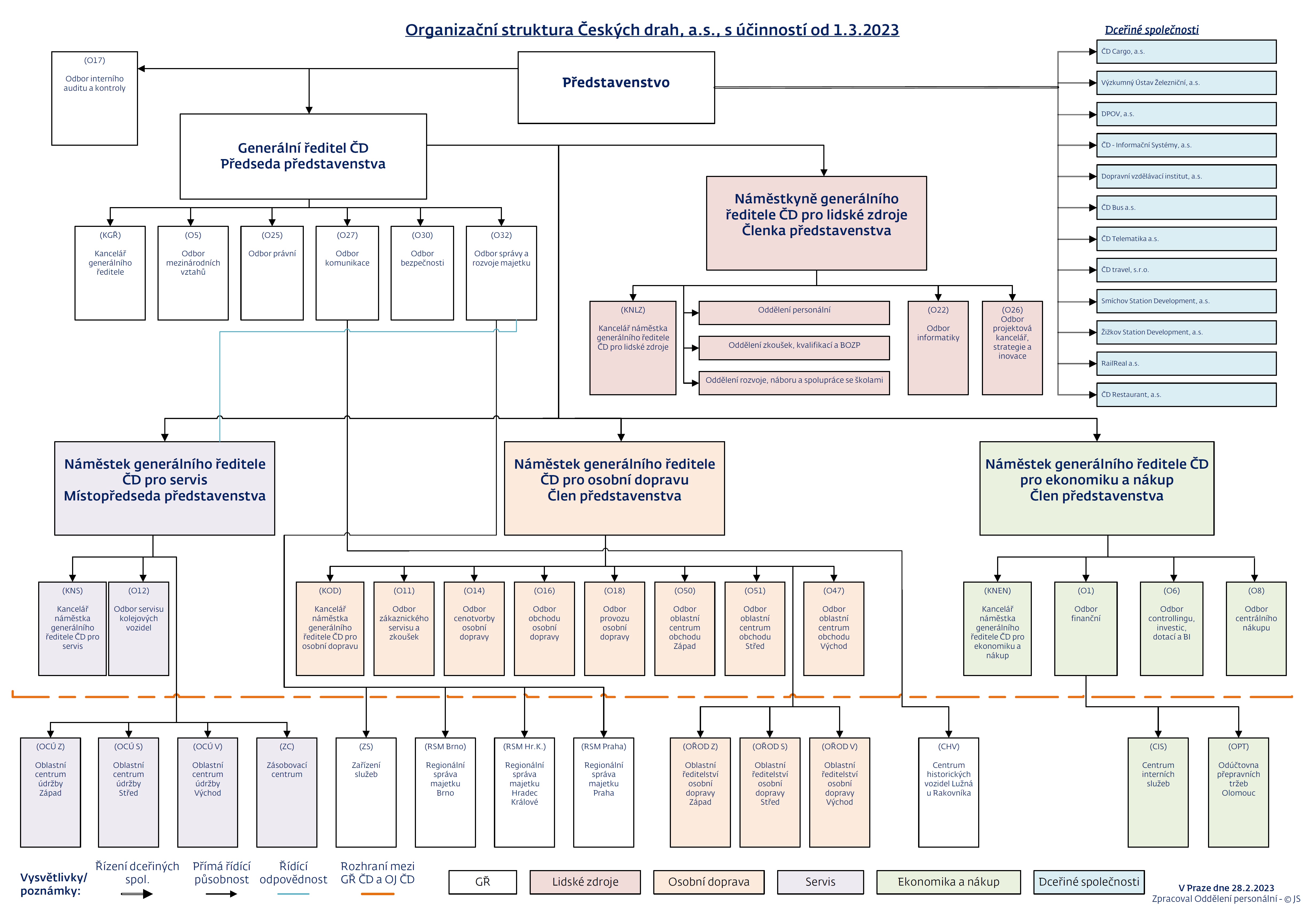 Organizační struktura ČD k 1. 3. 2023