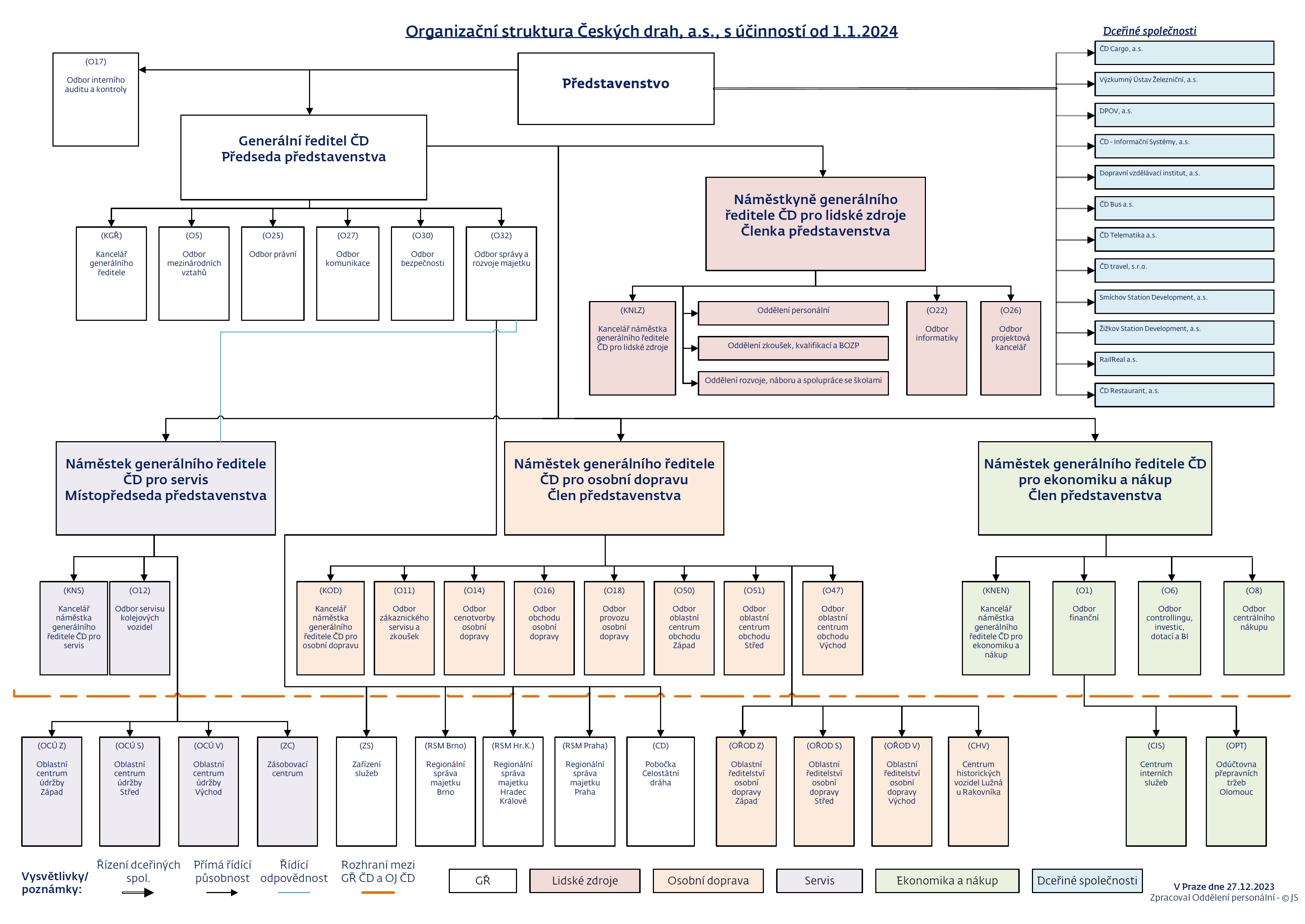Organizační struktura ČD k 1. 1. 2024
