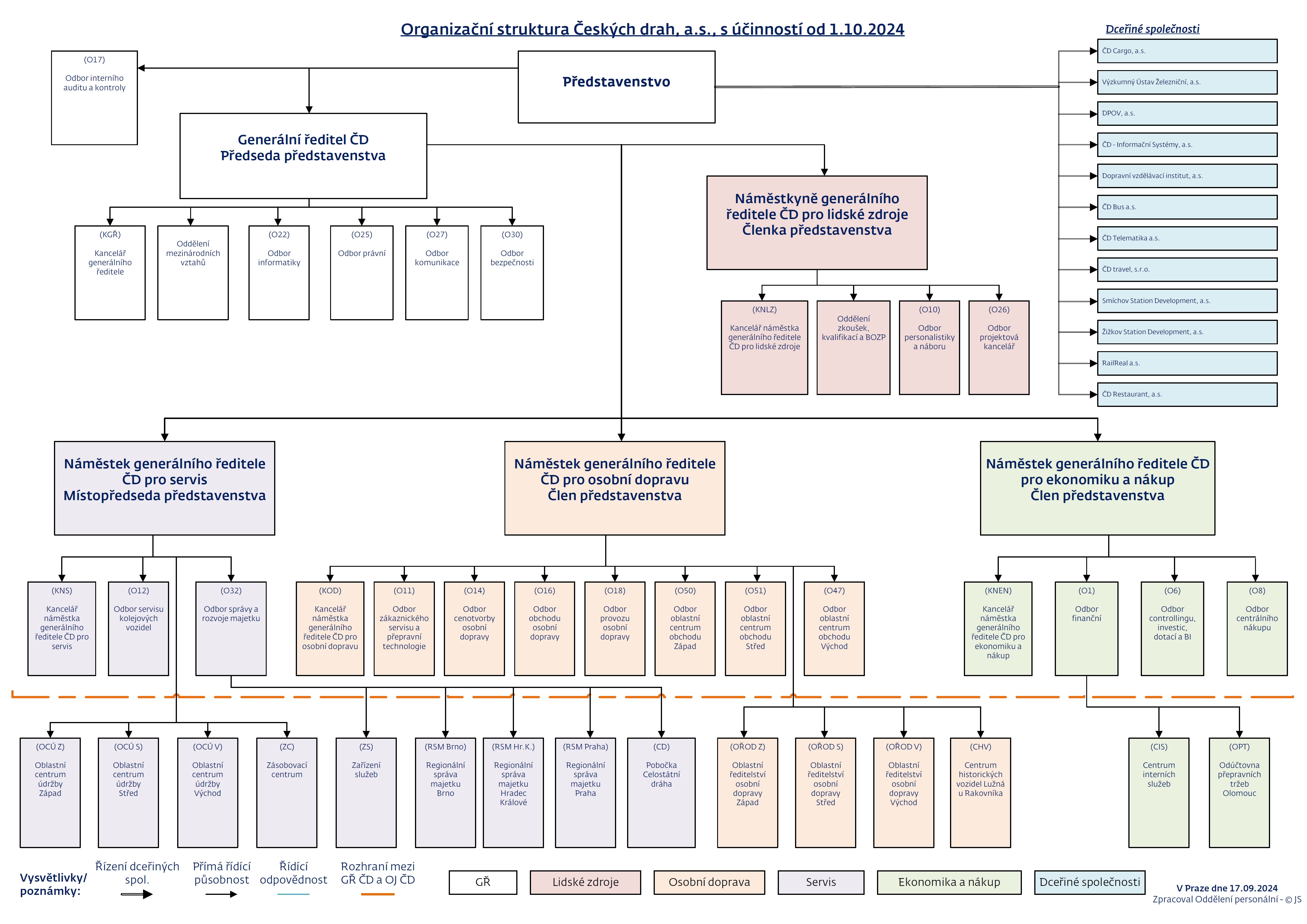 Organizační struktura ČD k 1. 10. 2024