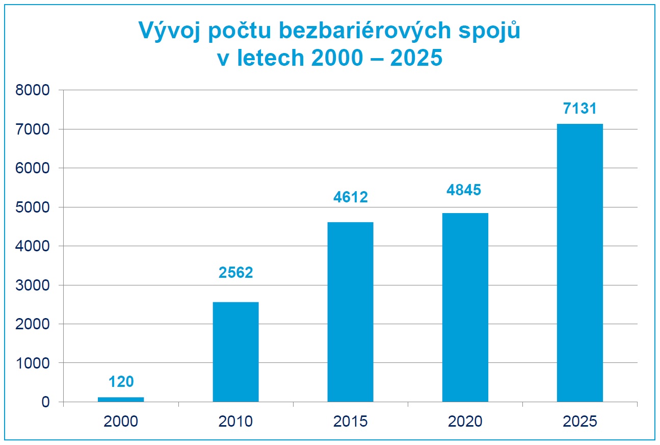 Vývoj počtu bezbariérových spojů ČD v letech 2020 – 2025