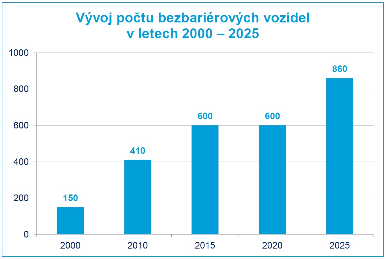 Vývoj počtu bezbariérových vozidel ČD v letech 2020 – 2025