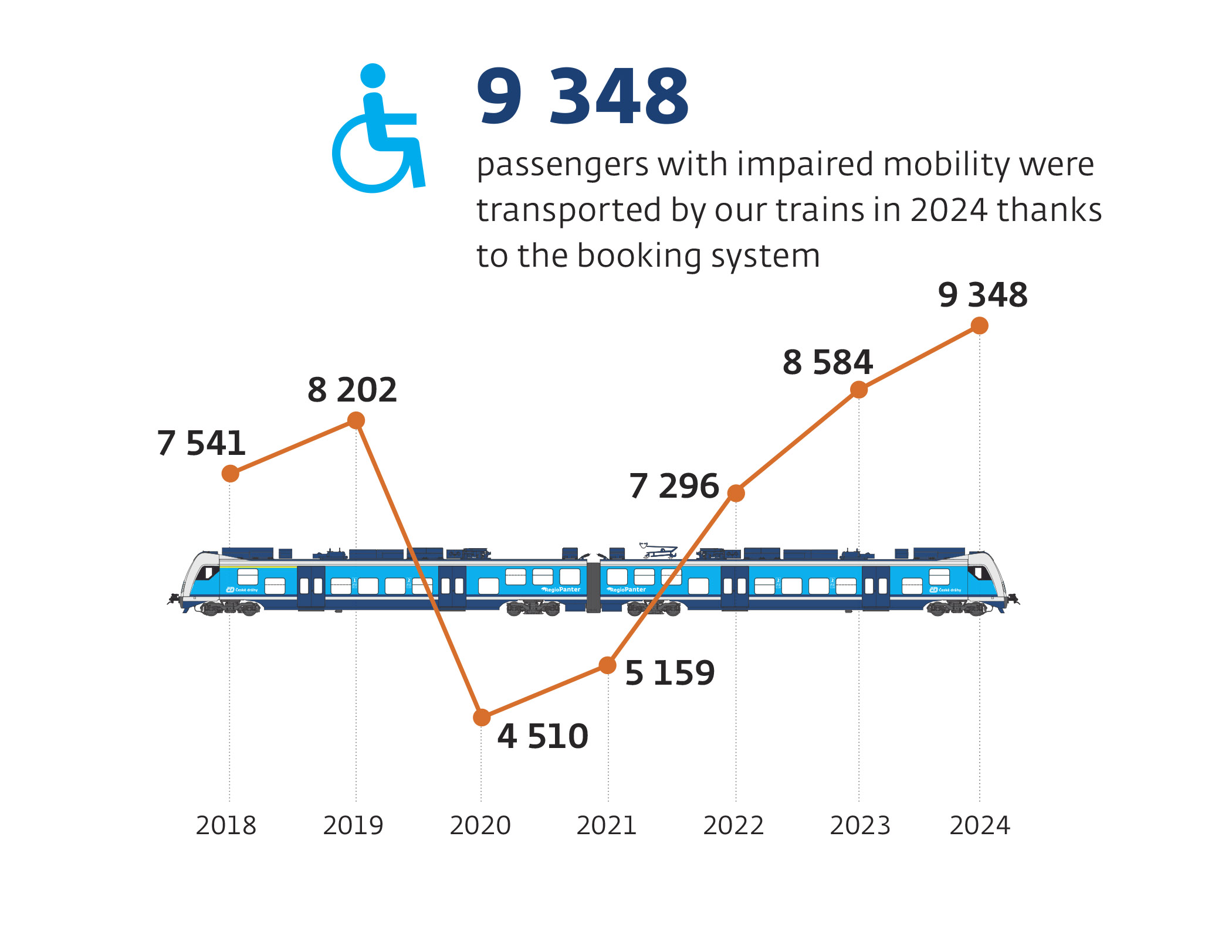 Development of the number of passengers with impaired mobility 2020 - 2025