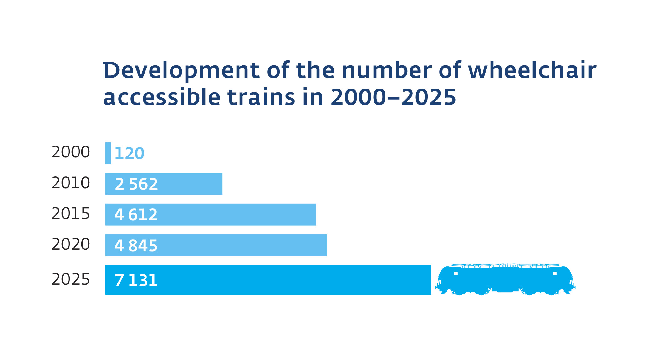 Development of the number of wheelchair accesible trains 2020 - 2025