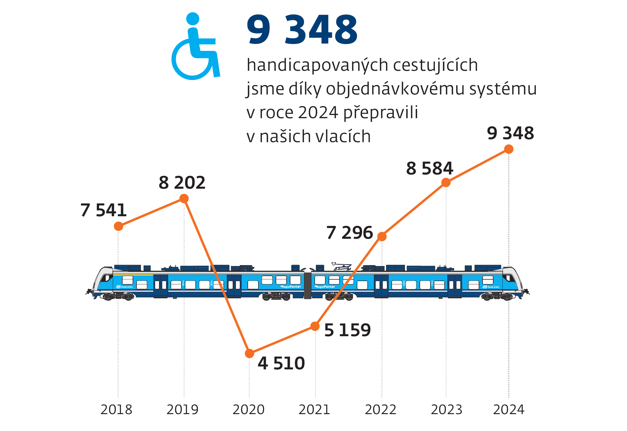 Vývoj počtu handicapovaných cestujících přepravených s asistencí