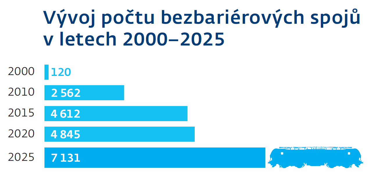 Vývoj počtu bezbariérových spojů 2000 - 2025