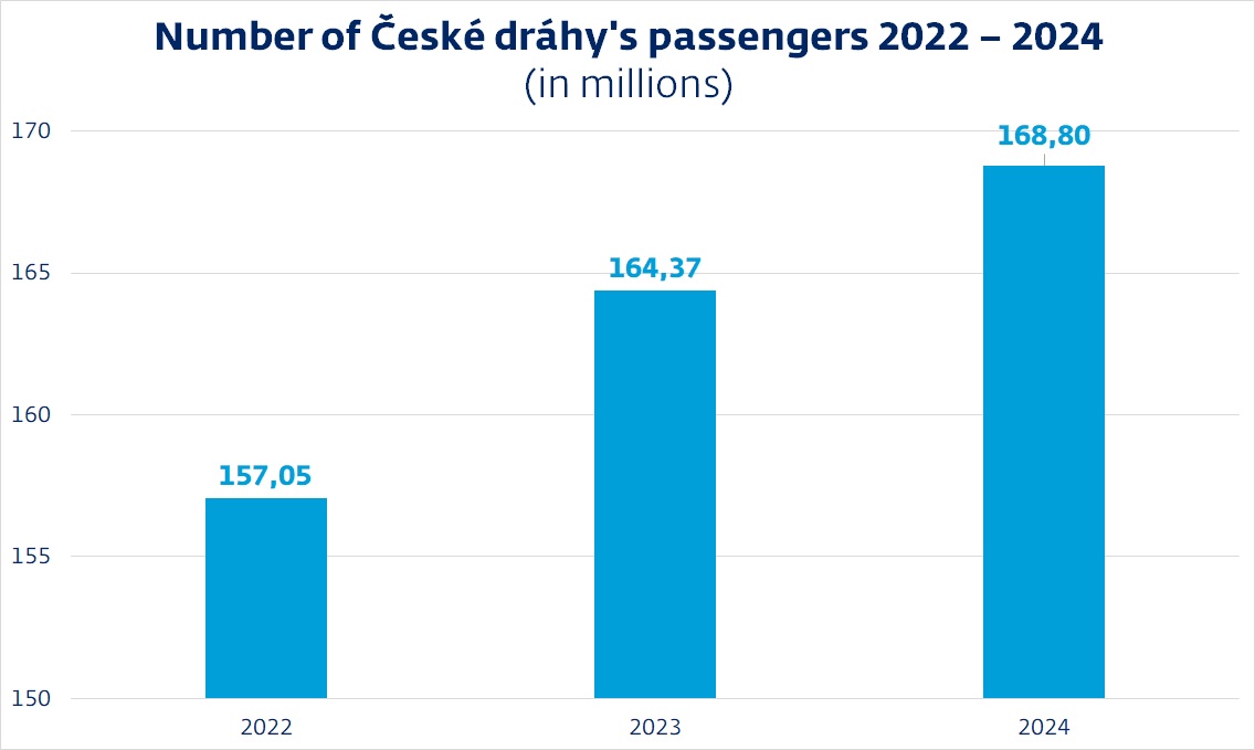 Number of passengers of ČD 2022 - 2024