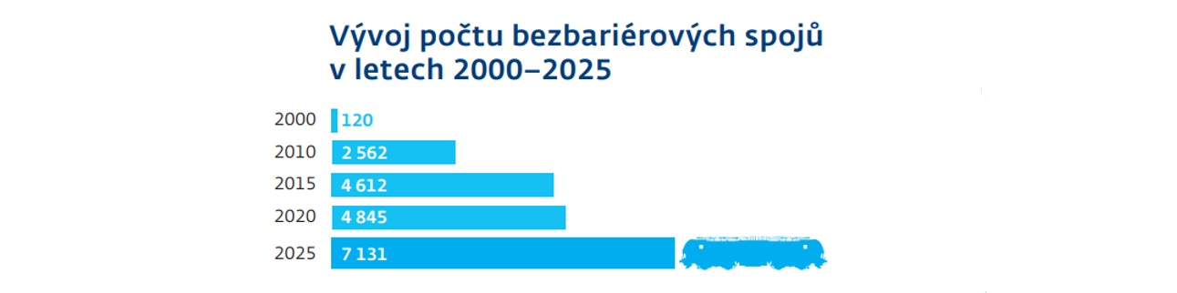 Vývoj počtu bezbariérových spojů ČD 2022 - 2024