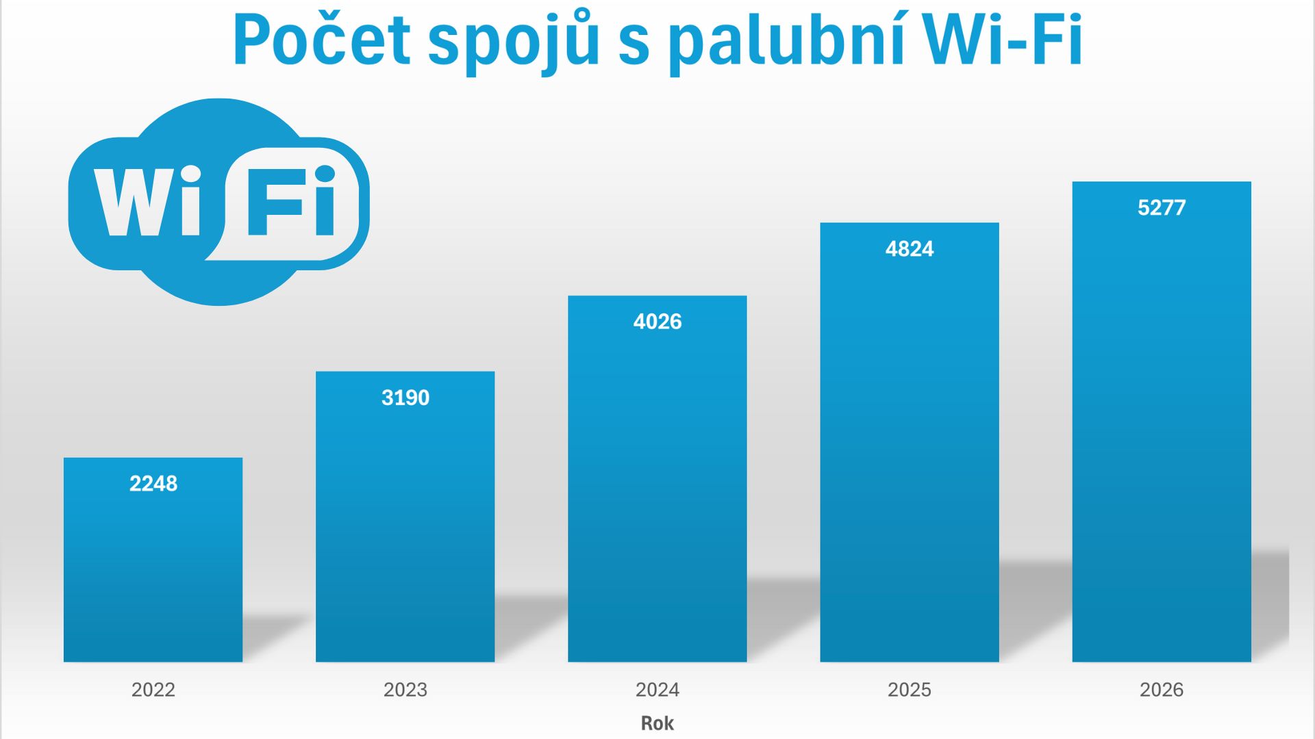 Vývoj počtu vlaků s palubní Wi-Fi
