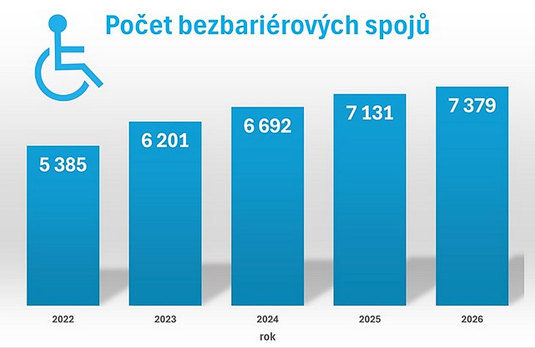 Počet bezbariérových spojů ČD