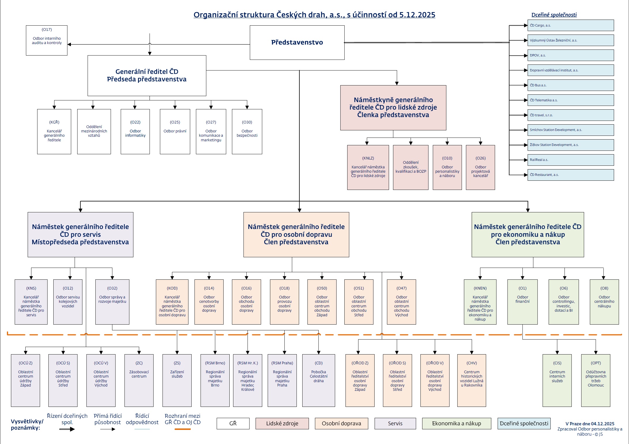 Organizační struktura ČD k 5. 12. 2025