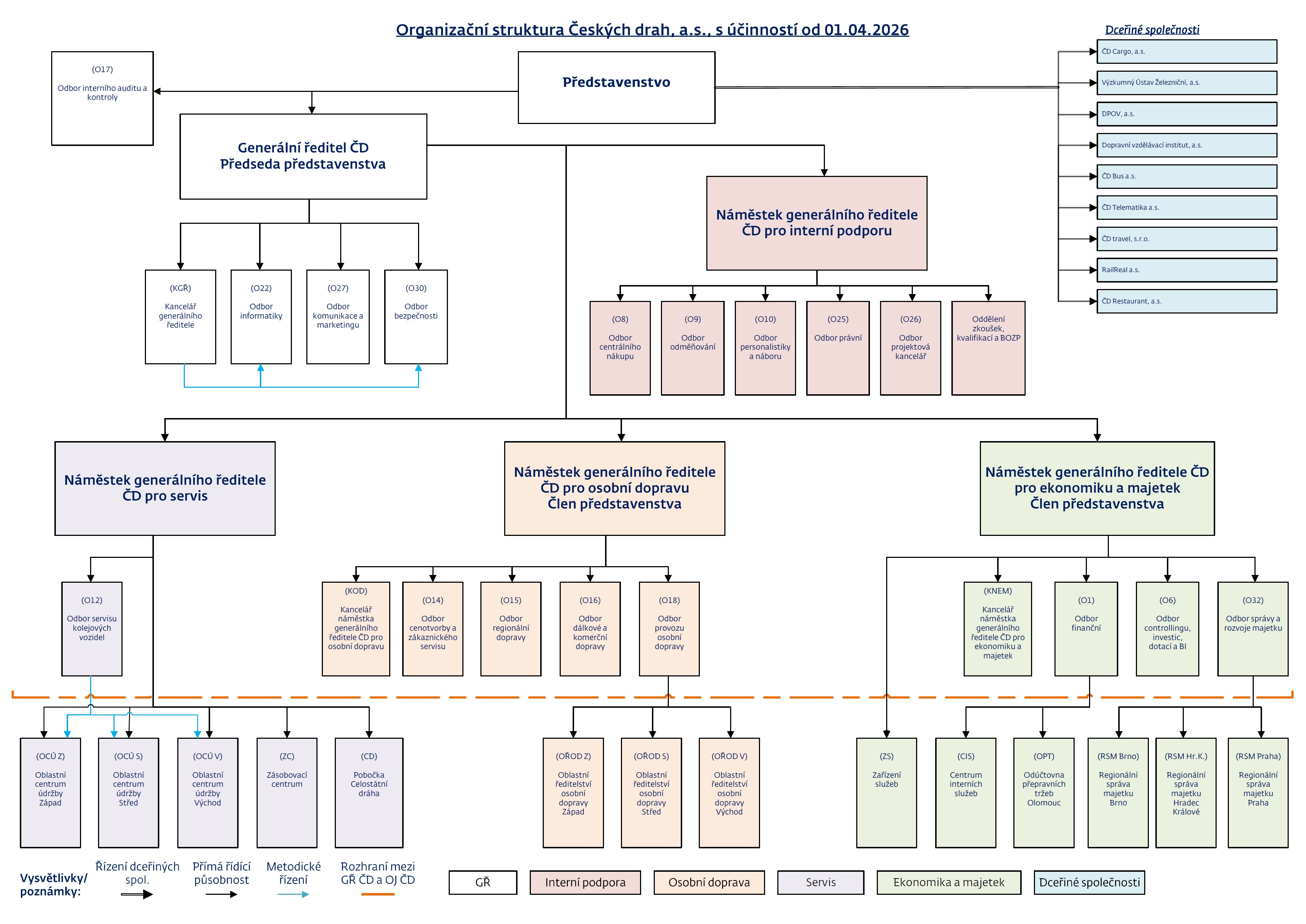 Organizační struktura ČD k 1. 4. 2026