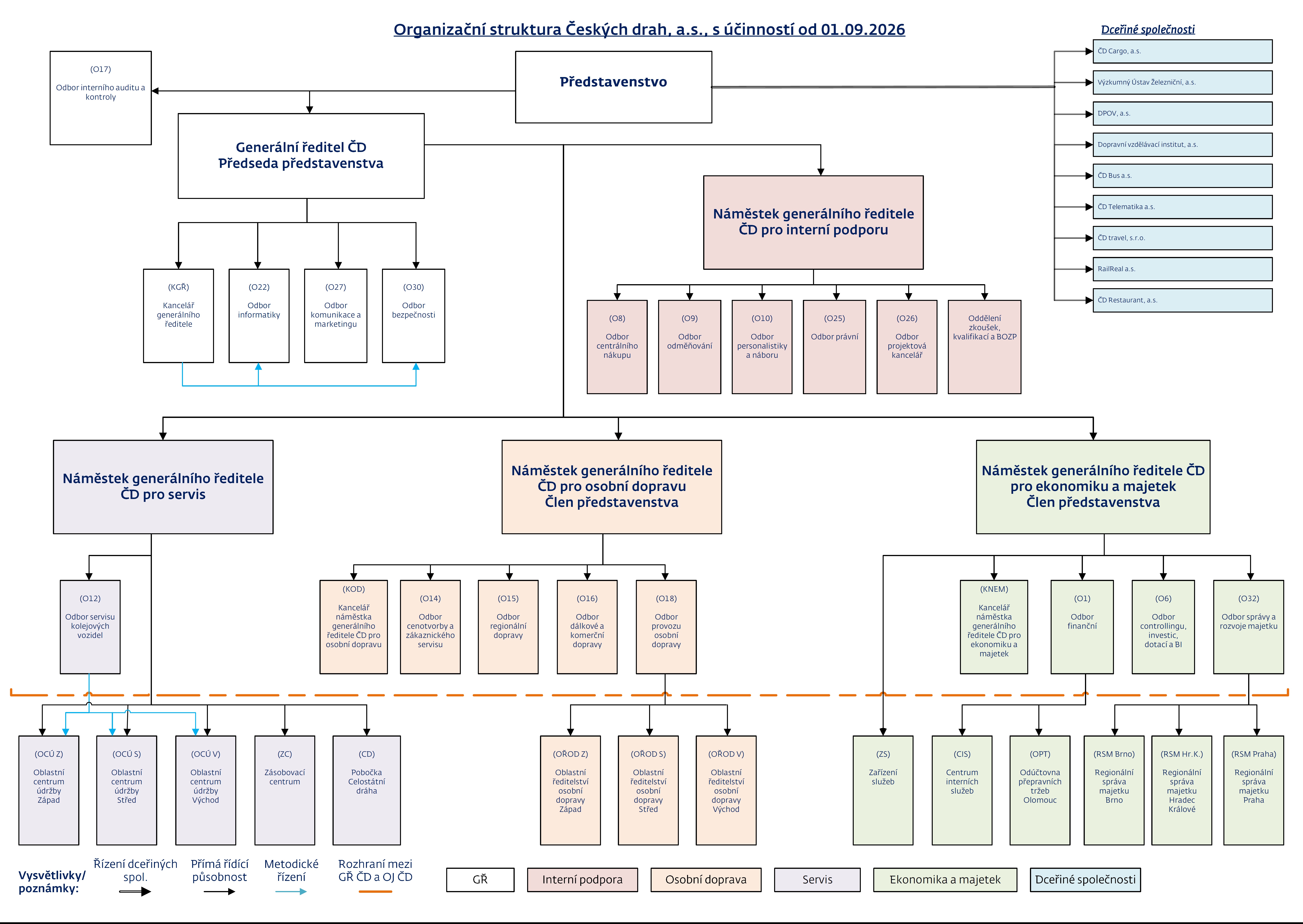 Organizační struktura ČD k 1. 9. 2026